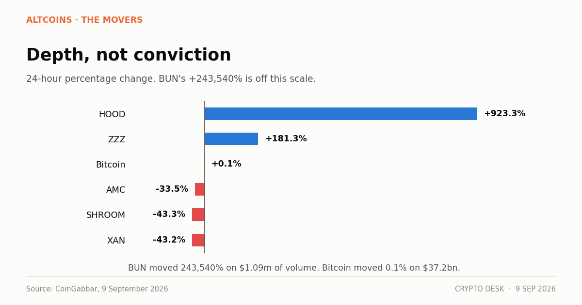 Chart comparing microcap crypto gainers BUN and HOOD against bitcoin, showing percentage move relative to volume