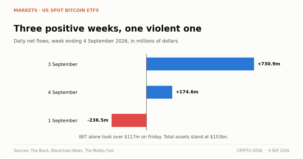 Chart showing IBIT inflows of $117 million within the wider bitcoin ETF flow picture for early September 2026