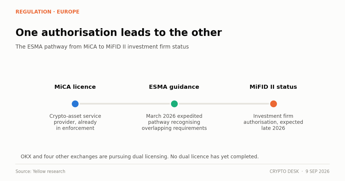 Diagram of the ESMA pathway taking MiCA-licensed crypto firms to MiFID II investment firm status