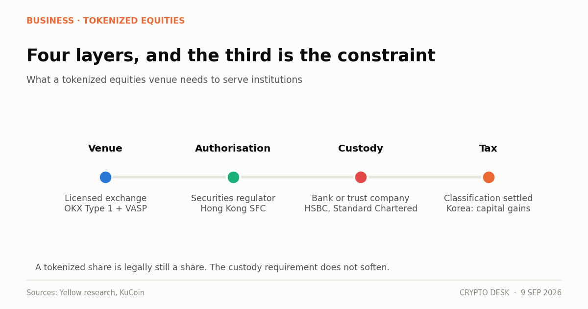 Diagram of the tokenized equities custody chain from exchange licence to bank co-custody
