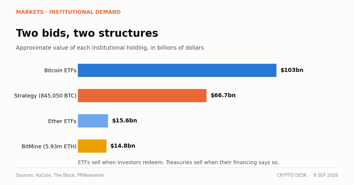 Chart comparing crypto ETF assets against corporate treasury holdings as two distinct institutional bids