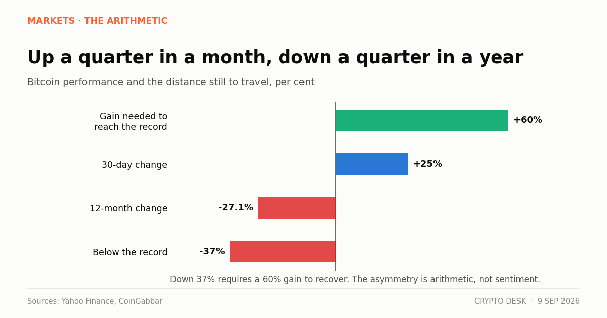 Chart showing bitcoin's 25% monthly gain against its 27% twelve-month loss and the distance to its record high