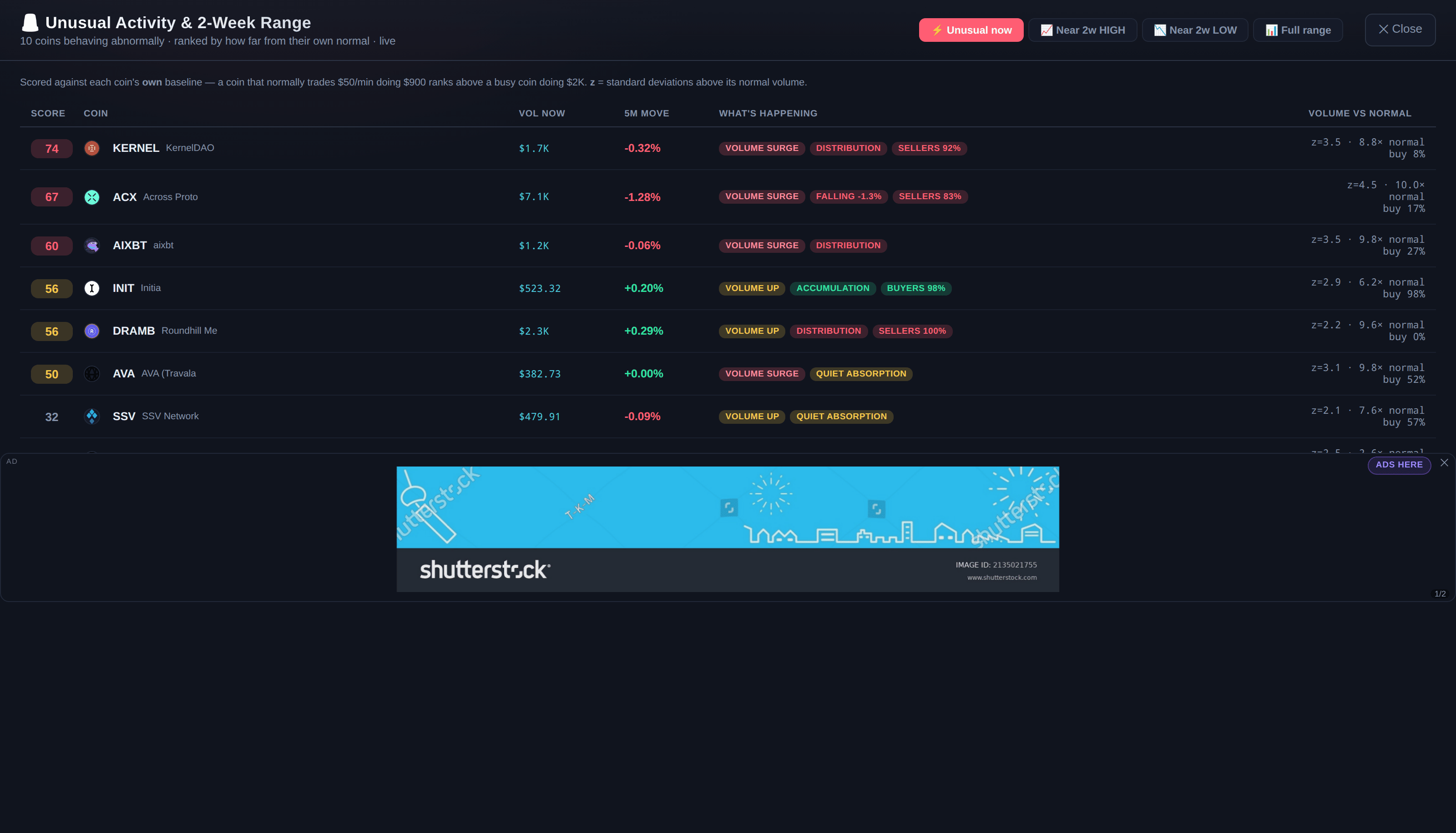 Coins flagged as trading well outside their own recent range